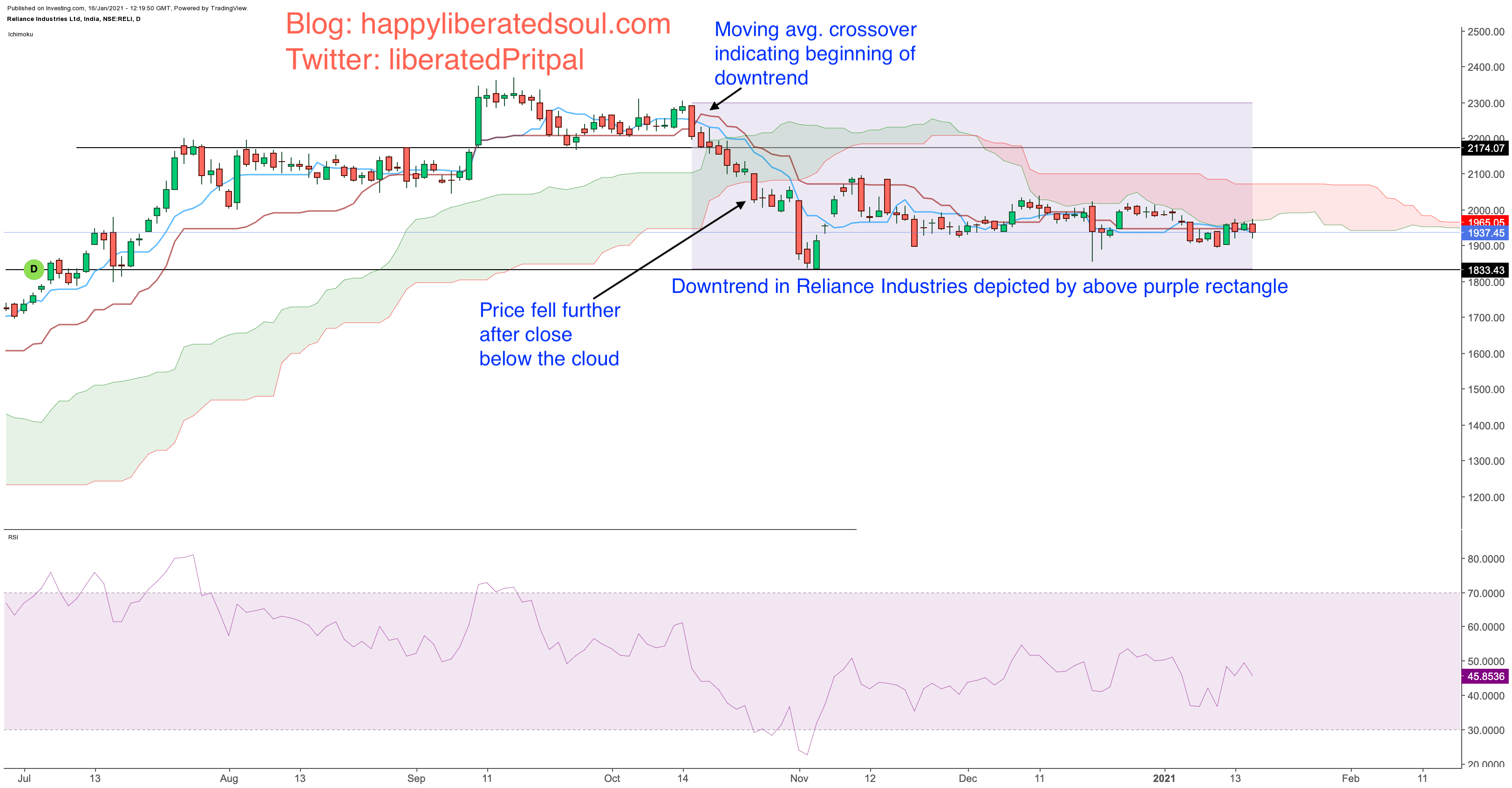 Moving averages bearish crossover with Ichimoku Clouds Trading strategy on Reliance Industries chart on daily timeframe: Happy liberated soul