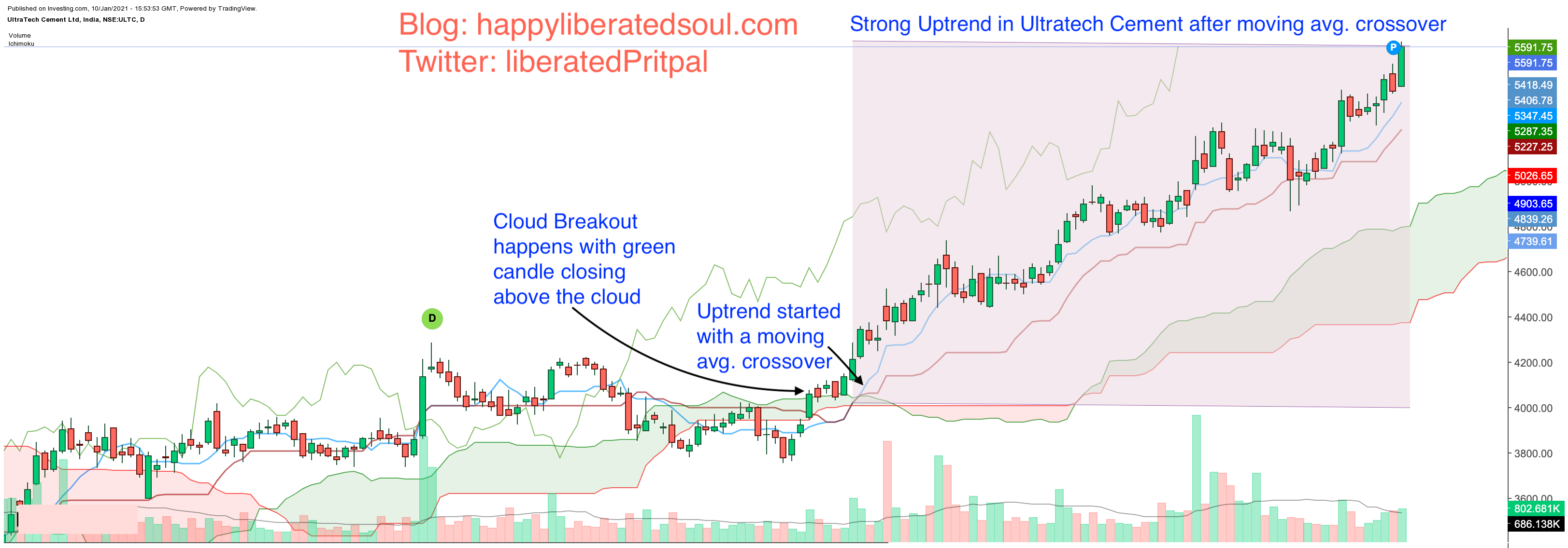Moving Averages Crossover with Ichimoku Clouds trading strategy on Ultratech Cement chart on daily timeframe: Happy liberated soul